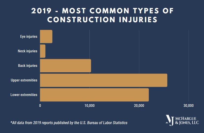 common construction injuries infographic